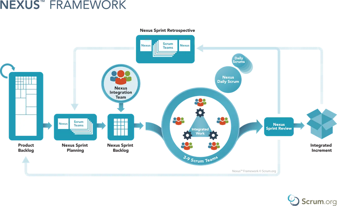 Escalar Scrum con Nexus