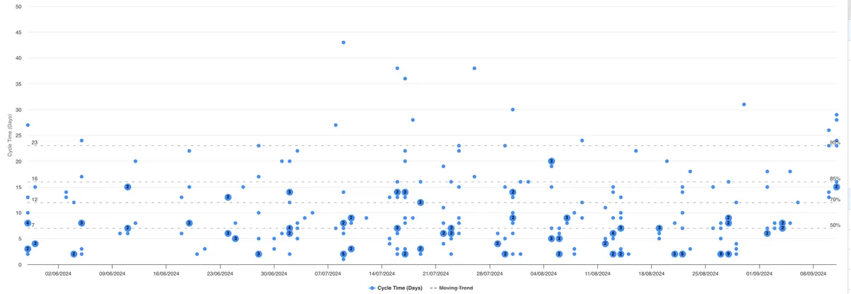 Cycle time scatterplot y lead time