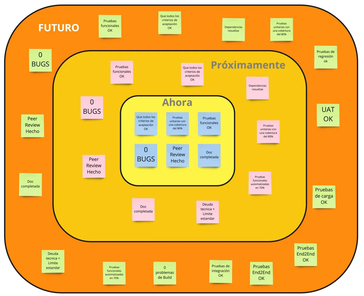 Que es la definicion de hecho, terminado o definition of Done en Scrum