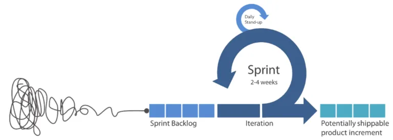 Combinación de Scrum con Design Thinking