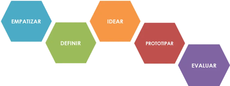 Fases del metodo de Design Thinking
