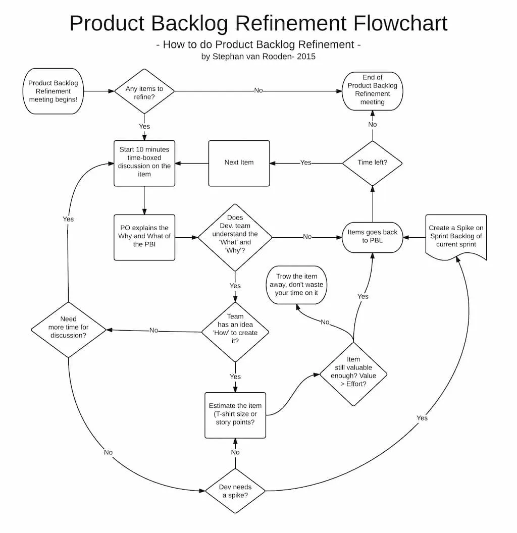 proceso de refinamiento