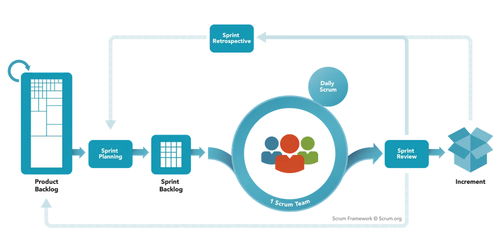 Design Thinking y Scrum