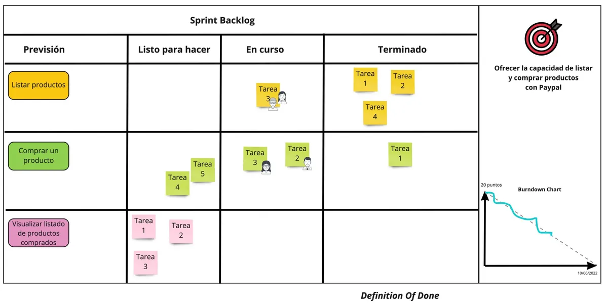 Como gestionar un buen Sprint Backlog por parte del equipo scrum y como crearlo con un plan de consecucion del sprint goal