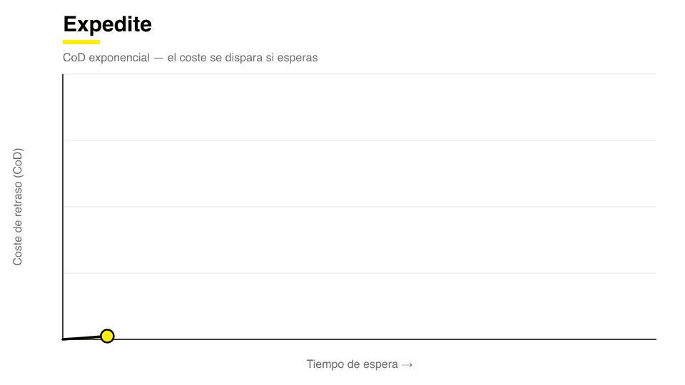 Curva de Cost of Delay de una clase de servicio Expedite: el coste crece de forma exponencial cuanto más se espera