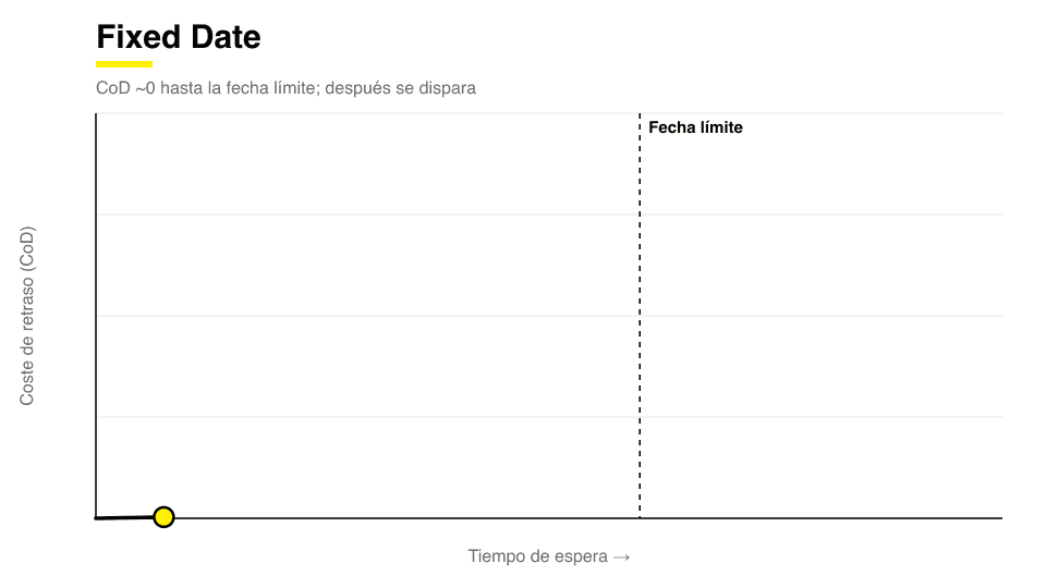 Curva de Cost of Delay de una clase de servicio Fixed Date: el coste es casi nulo hasta la fecha límite y después se dispara