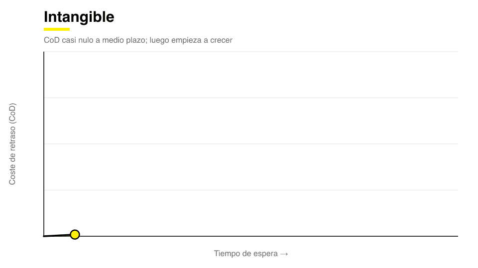 Curva de Cost of Delay de una clase de servicio Intangible: el coste es casi nulo a medio plazo y empieza a crecer más tarde