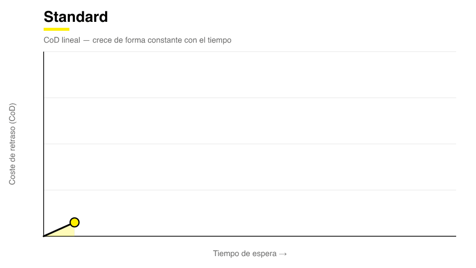 Curva de Cost of Delay de una clase de servicio Standard: el coste crece de forma lineal con el tiempo de espera