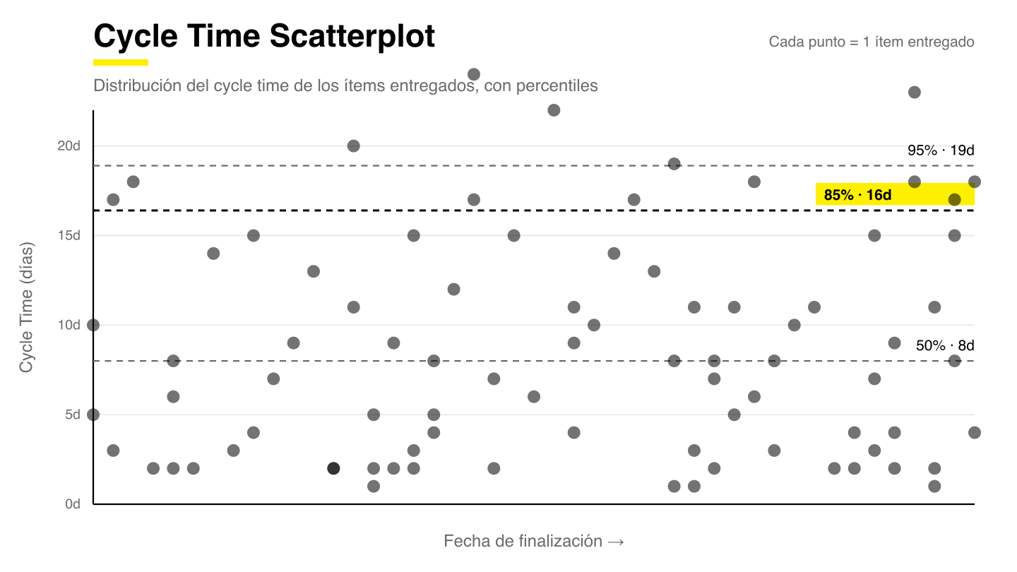 Ejemplo de Cycle Time Scatterplot con los percentiles 50, 85 y 95 marcados sobre la nube de puntos de los ítems entregados