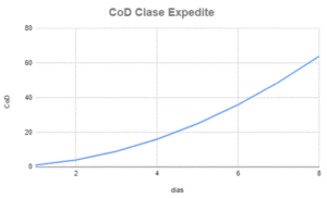 CoD Clase Expedite en kanban