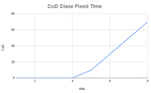 CoD Clase Fixed date o time en kanban