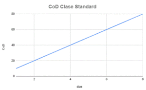 CoD Clase Standard en kanban