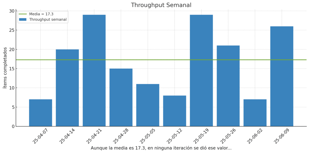 Flow metrica de throughput
